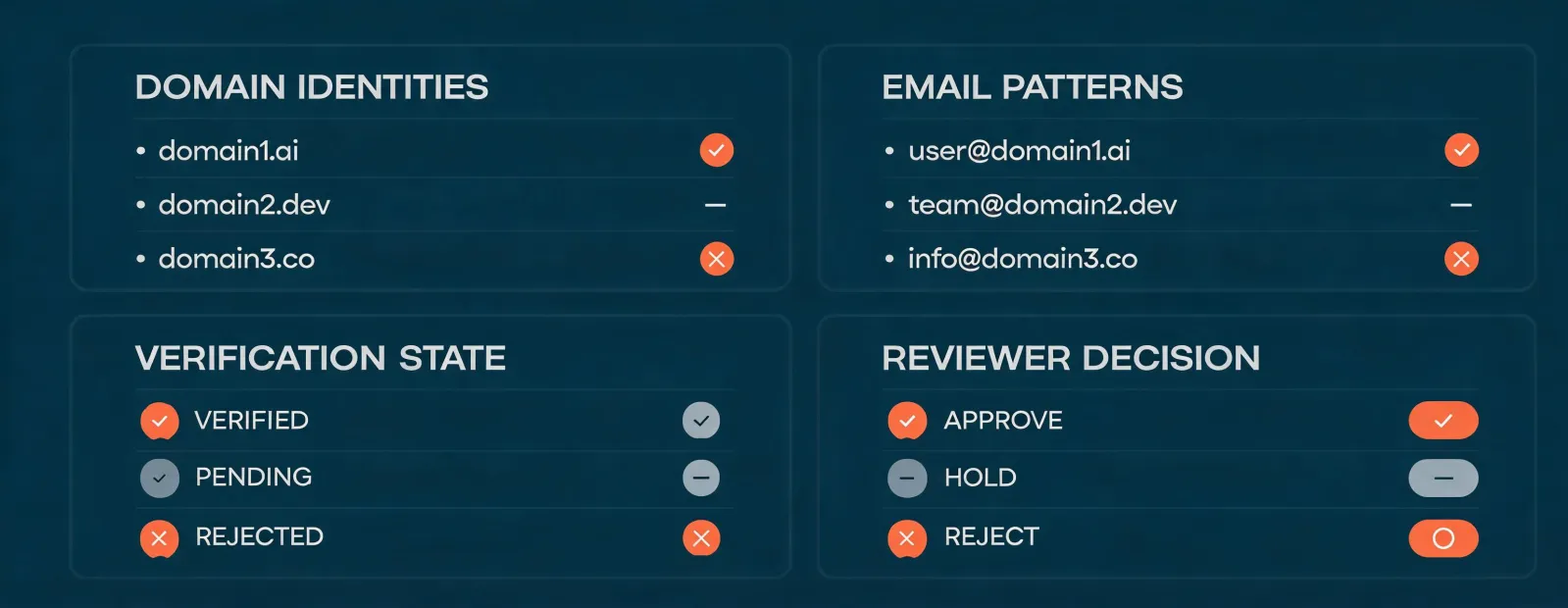 Controlled email research test cohort